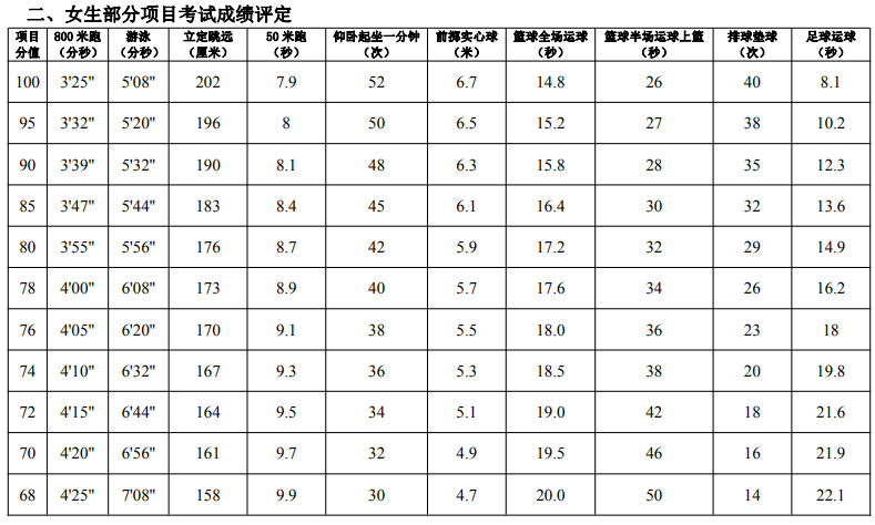 西安体育中考评分换算指南