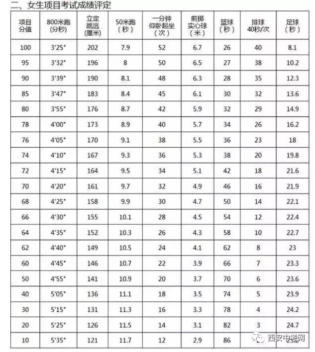 西安体育中考评分换算详解