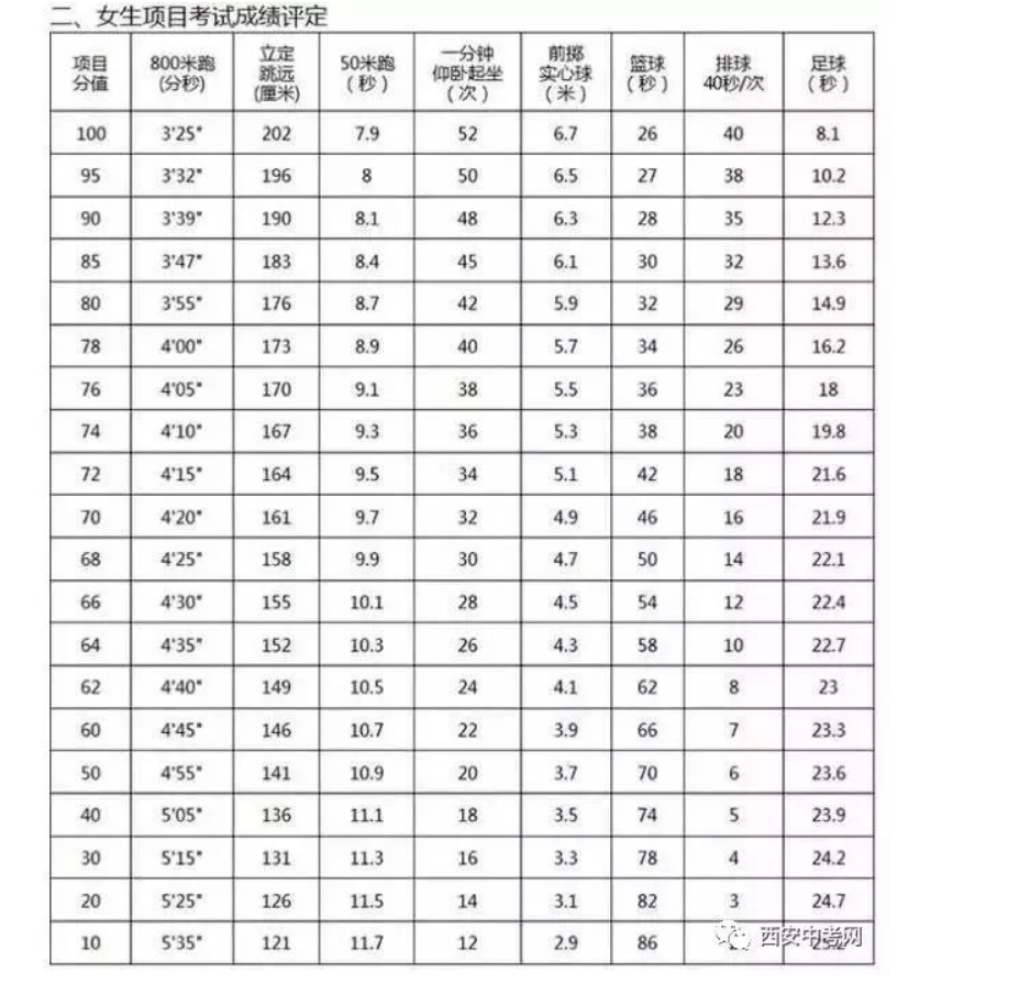 西安体育中考评分换算详解