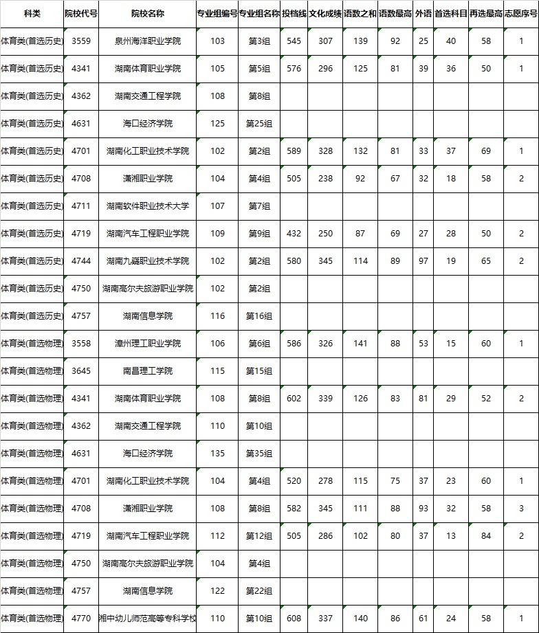 临泉体育生分数线解析