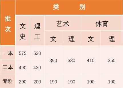 临泉体育生分数线解析