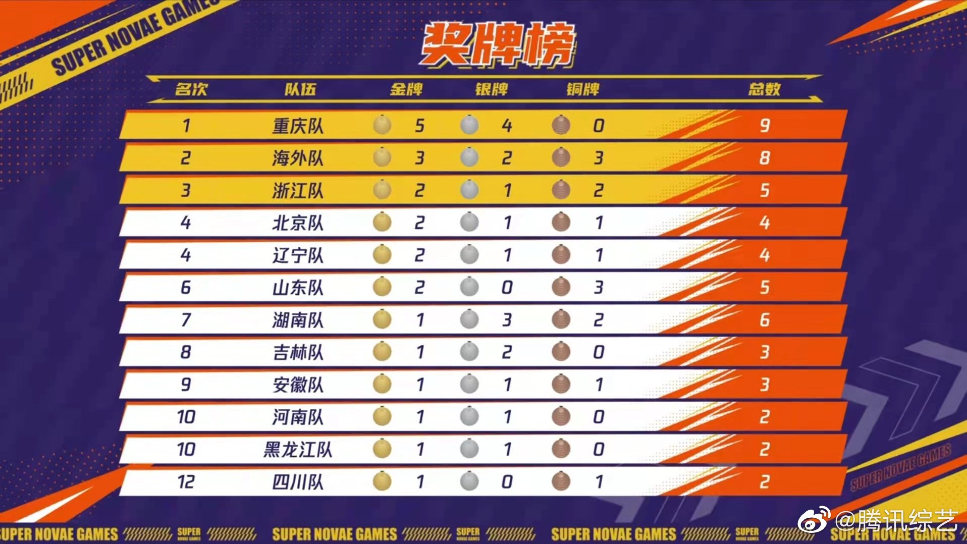 重庆在体育全运会金牌榜上的崛起势头强劲