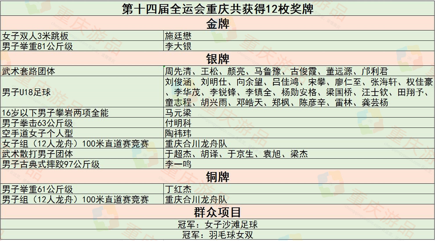 重庆在体育全运会金牌榜上的崛起