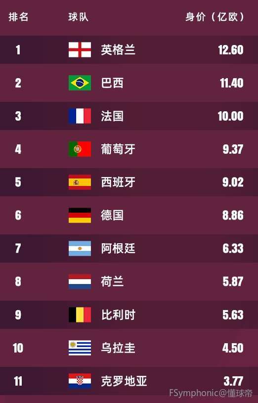 全球各国球员总身价排名，英格兰领跑全球，巴西与西班牙紧随其后