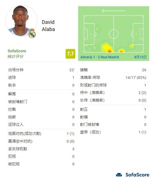 阿斯，魔笛续约一年问题不大，巴斯克斯与阿拉巴未来走向成疑
