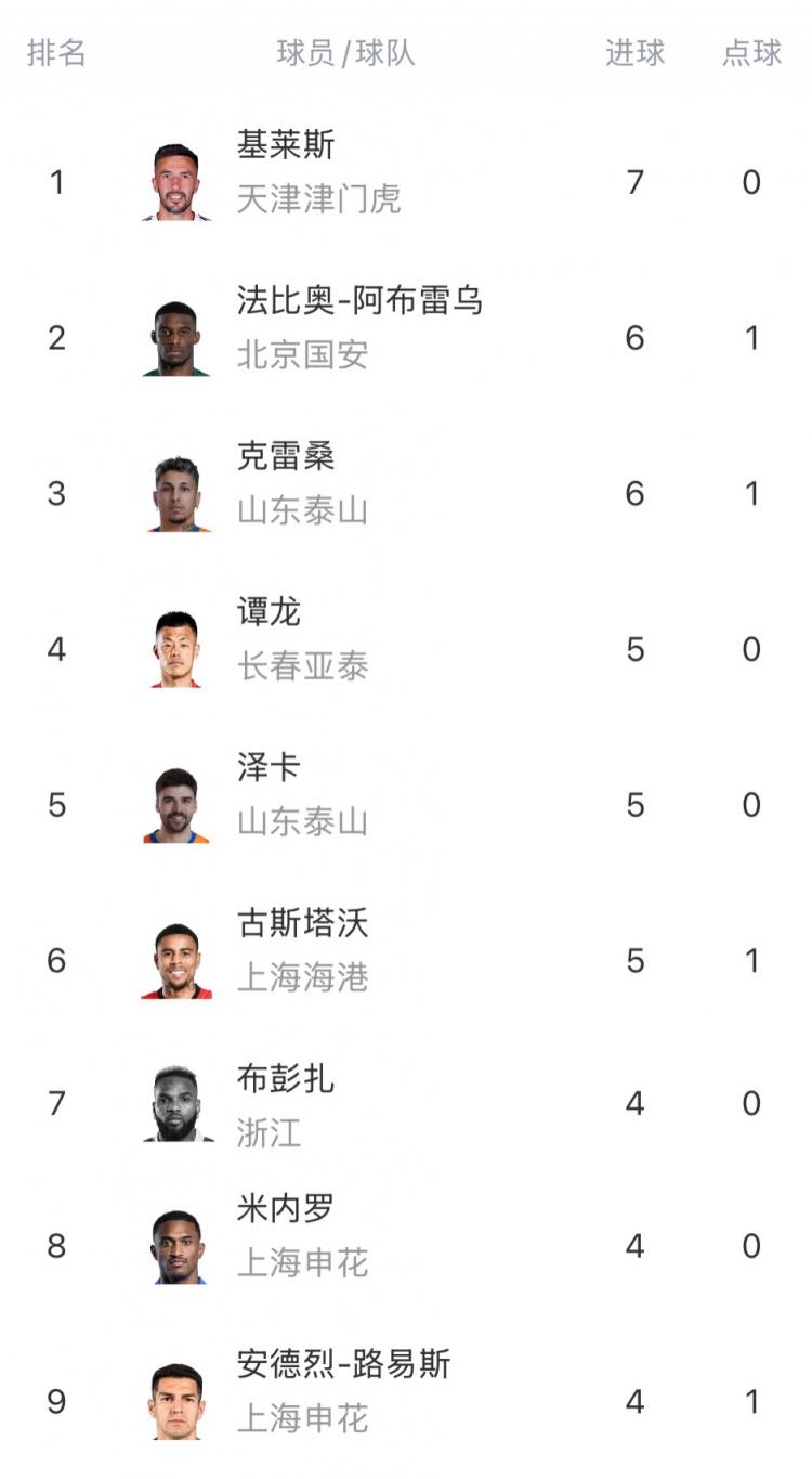 中超射手榜，基莱斯独领风骚，法比奥与克雷桑紧随其后