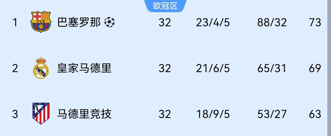 英德霸主风采再现，联赛夺冠概率一览无余，利物浦、拜仁与巴萨国际米兰领跑群雄