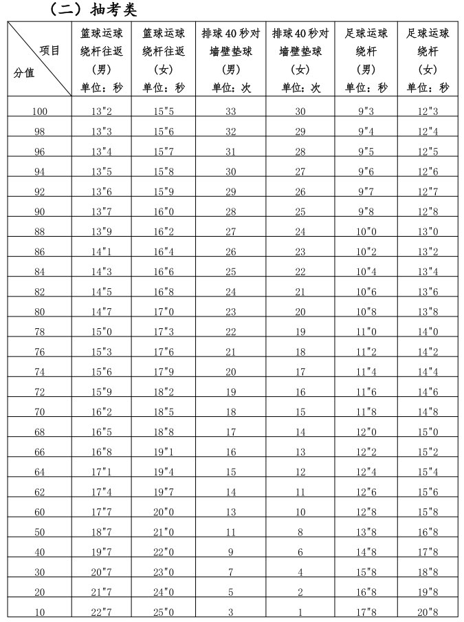 体育中考基本分数标准及影响分析
