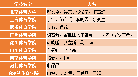 专科体育生的学历解析