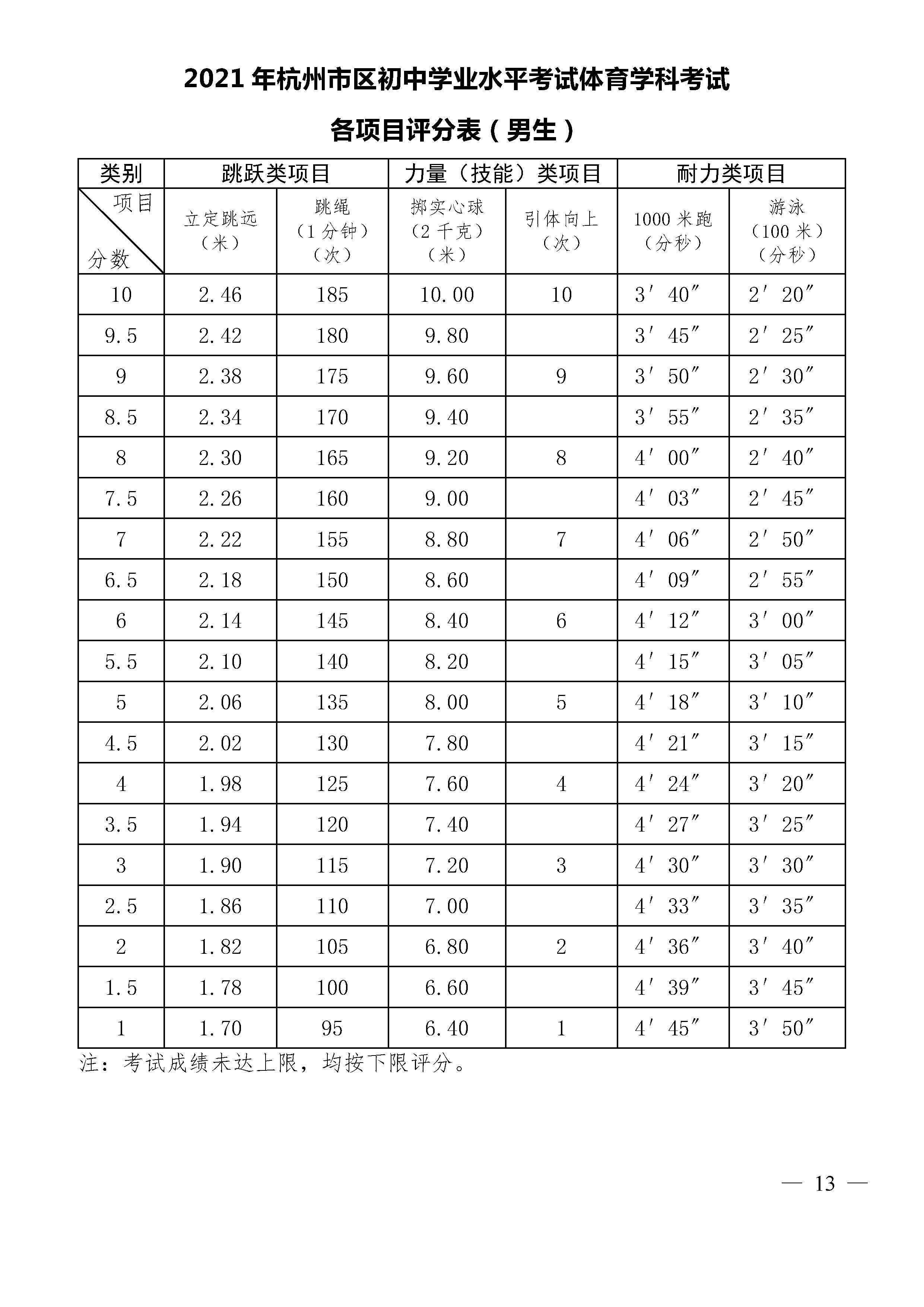 湖州中考体育分数标准（男生版）
