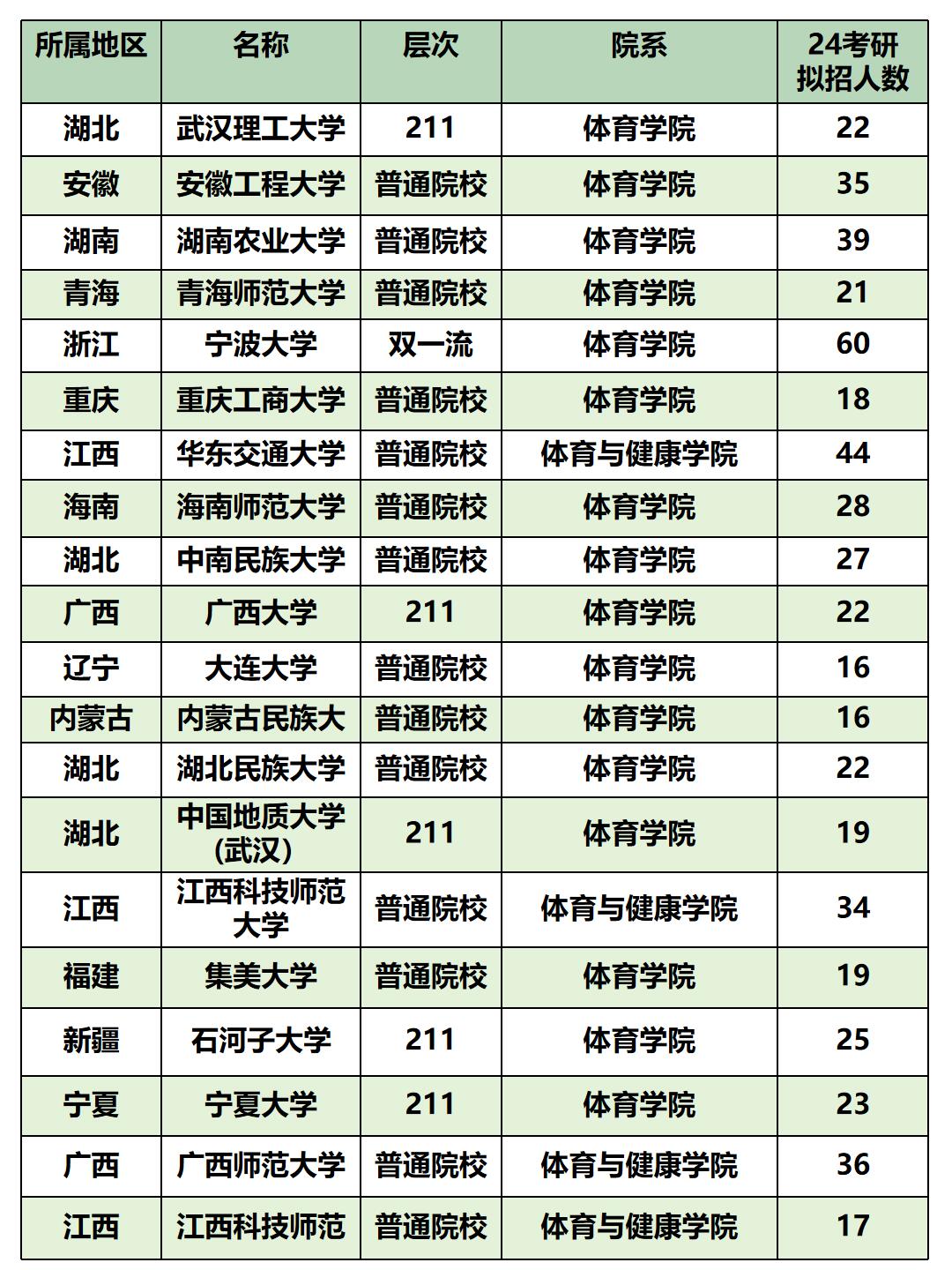 天河地区优秀体育大学盘点
