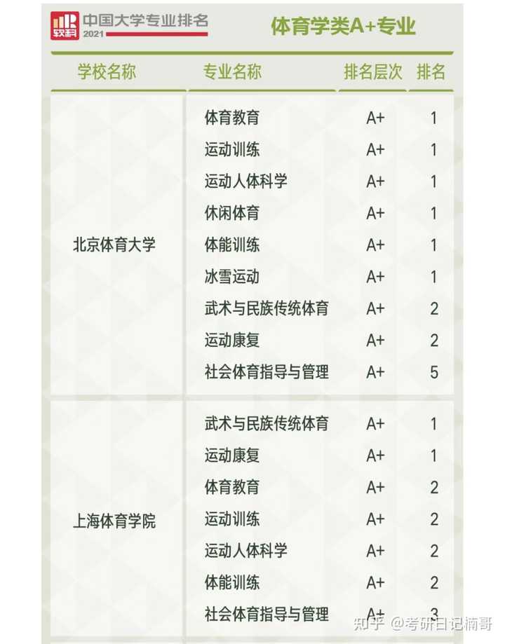 探究热门专业，哪些专业的体育生数量持续增长？