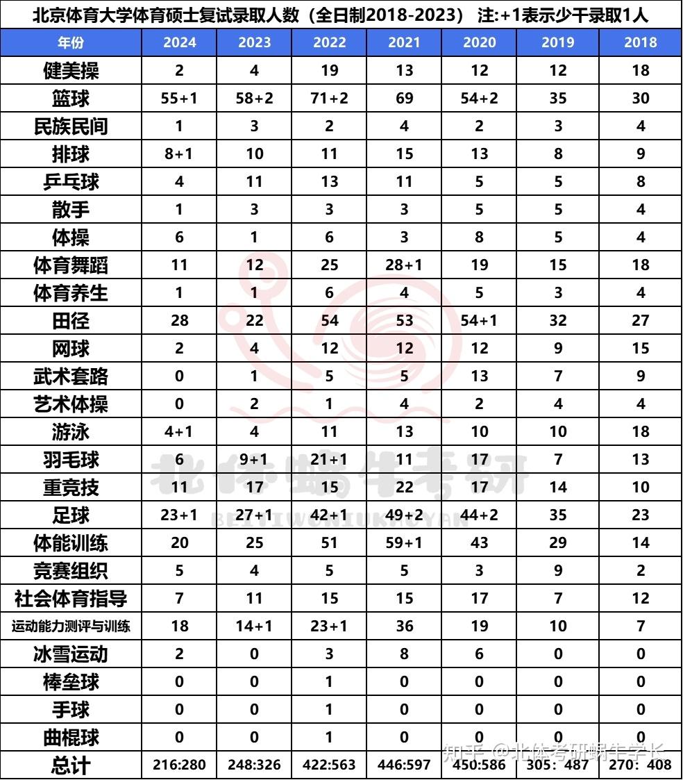 探究热门专业，哪些专业的体育生数量持续增长？