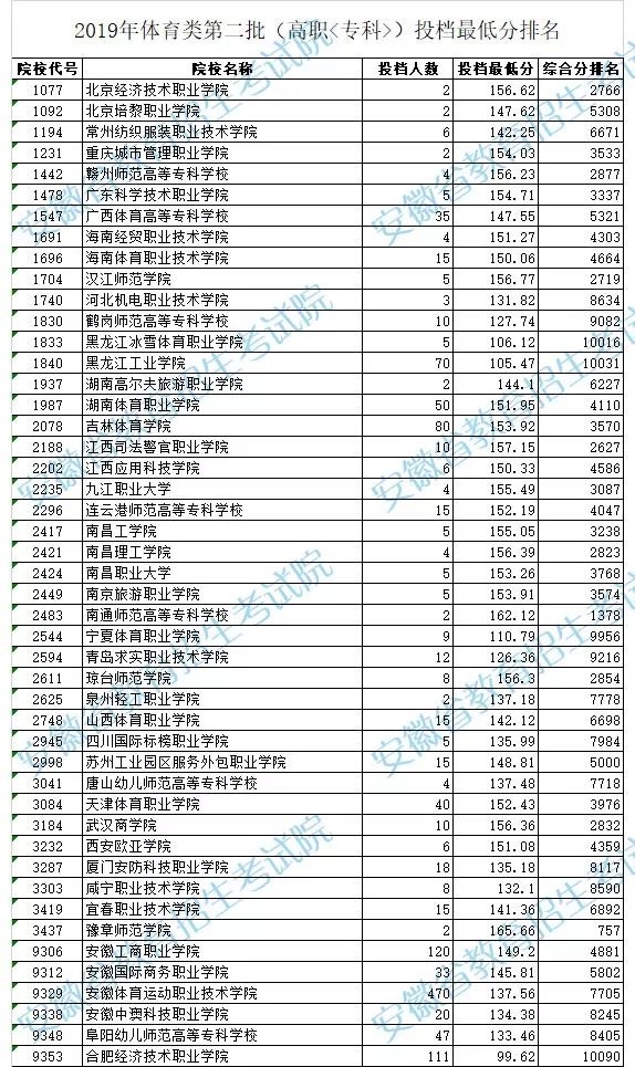 关于体育专业招生投档分数表的深度解析——以2019年为例