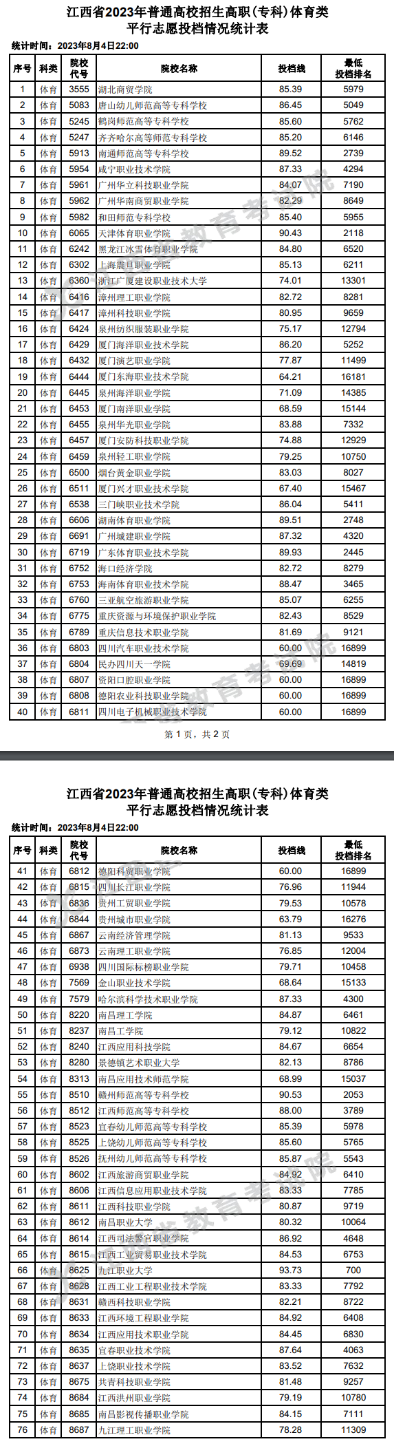 江西体育师范专科录取分数解析