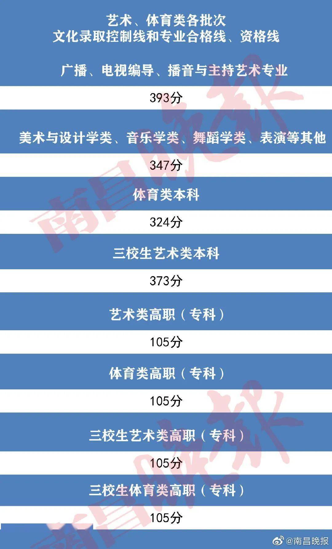 江西体育师范专科录取分数解析