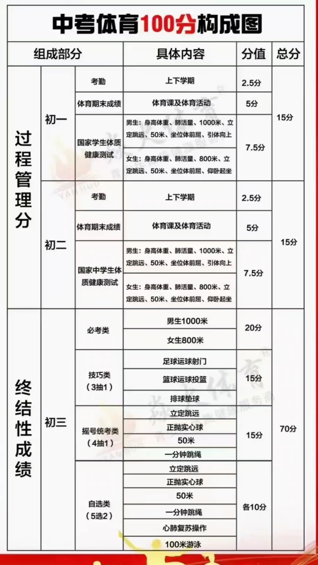 中考体育成绩的看法