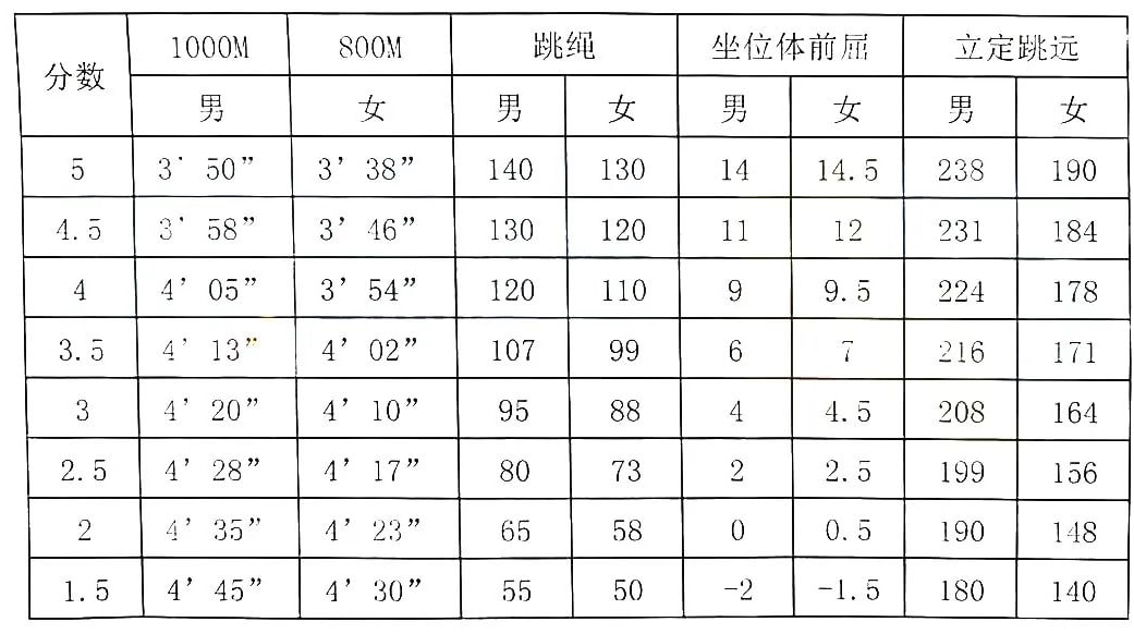 中考体育成绩的看法