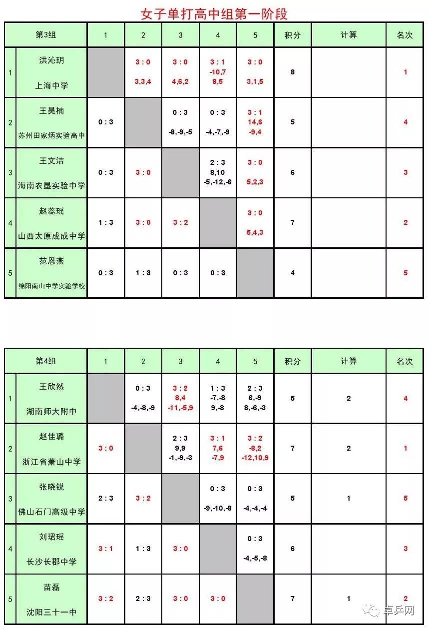 中学体育项目得分情况分析