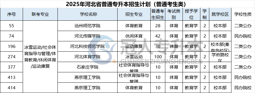 河北体育专升本补招名额解析