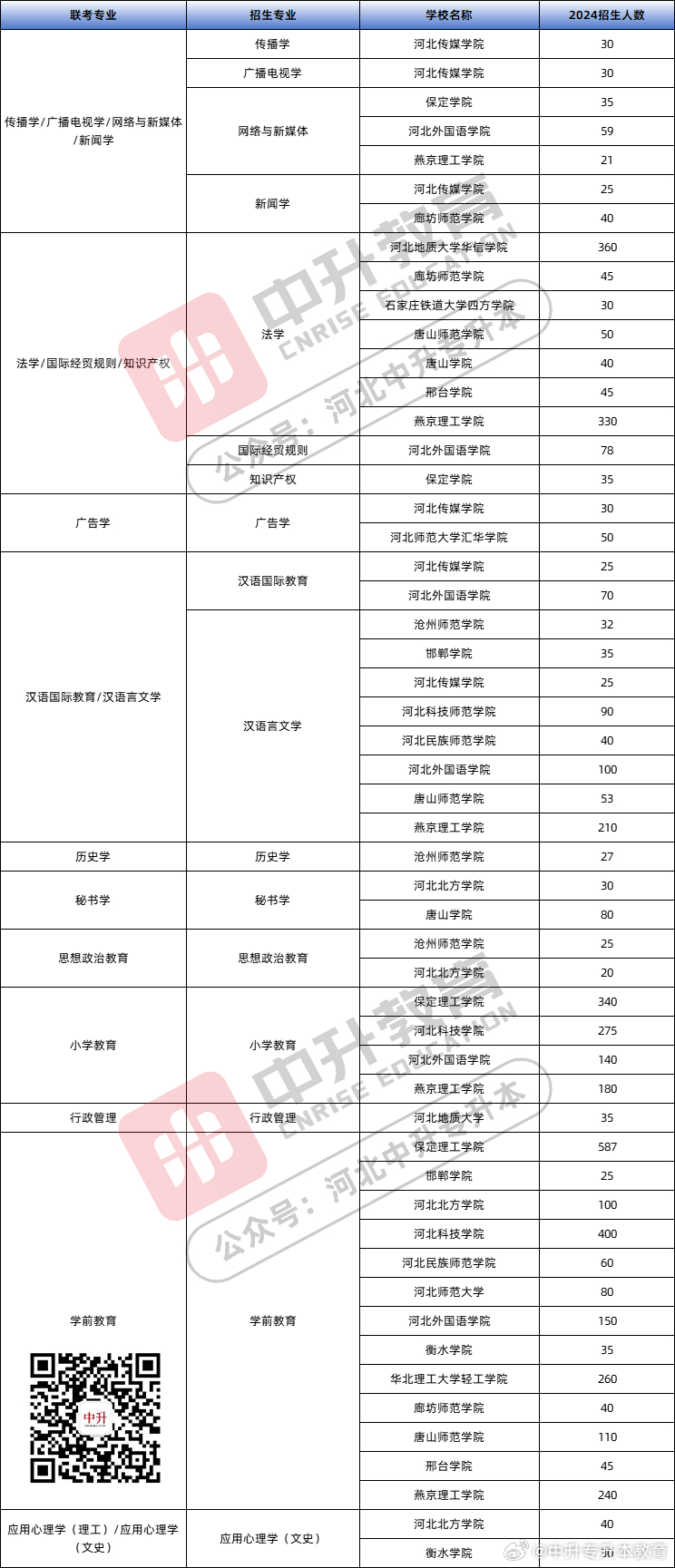 河北体育专升本补招名额解析